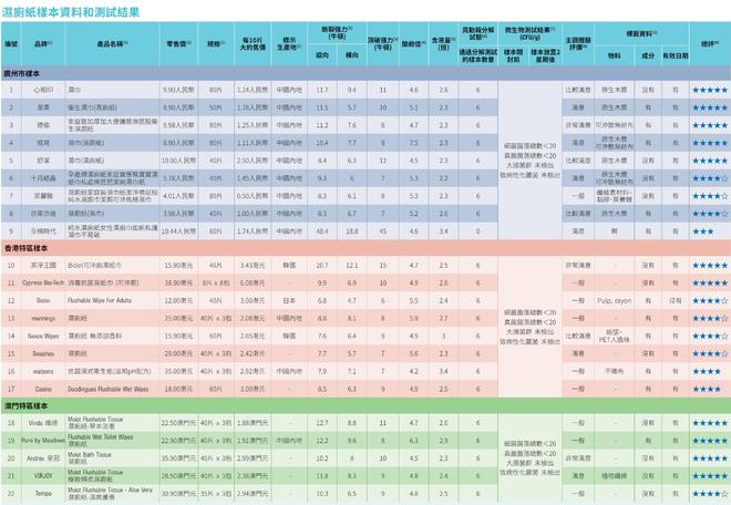 全棉时代可冲散性不达标企业回应了AG真人网页22款湿厕纸测评：(图1)