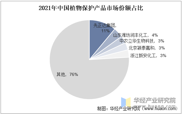 物保护市场规模、市场份额占比及产量走势AG真人游戏第一品牌2025年中国植(图2)