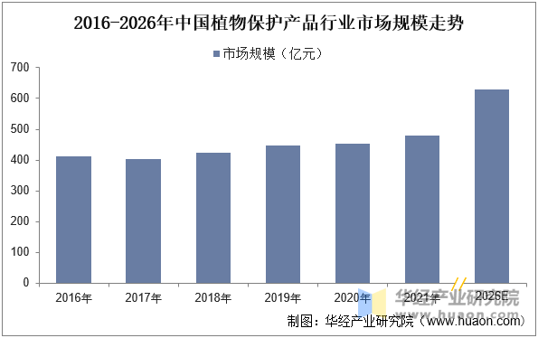 物保护市场规模、市场份额占比及产量走势AG真人游戏第一品牌2025年中国植(图3)