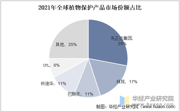 物保护市场规模、市场份额占比及产量走势AG真人游戏第一品牌2025年中国植(图6)