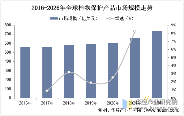 物保护市场规模、市场份额占比及产量走势AG真人游戏第一品牌2025年中国植(图7)