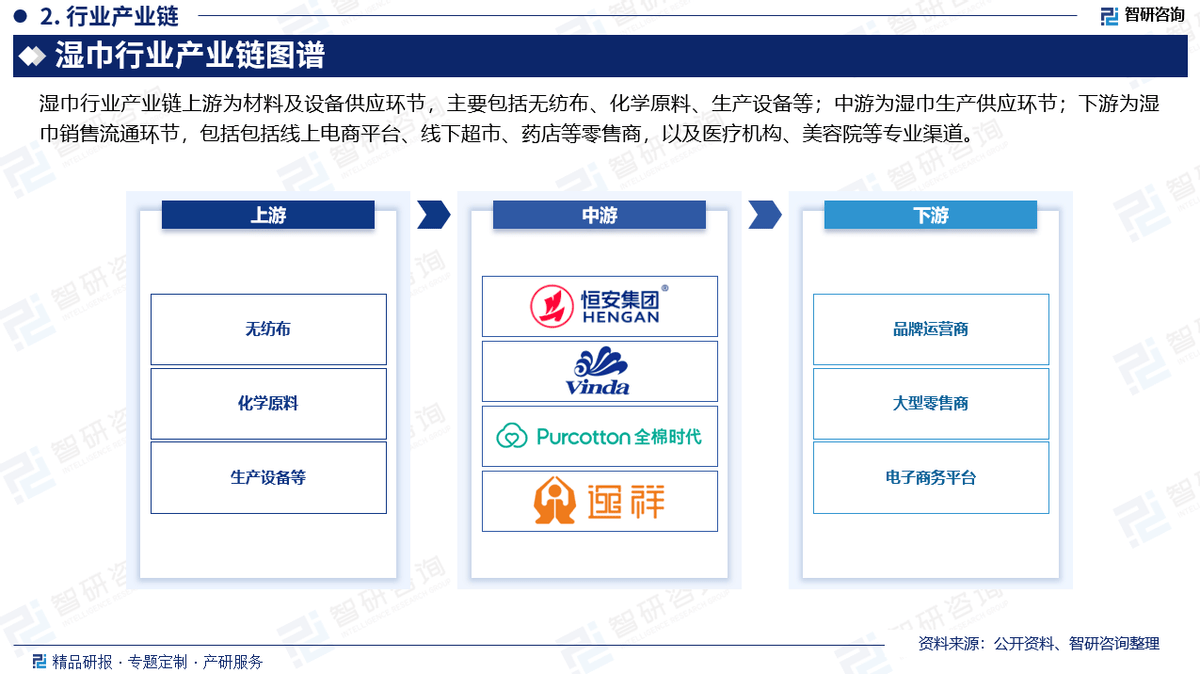 湿巾行业市场深度分析及发展前景研究报告AG真人登录智研咨询发布：2025年(图3)